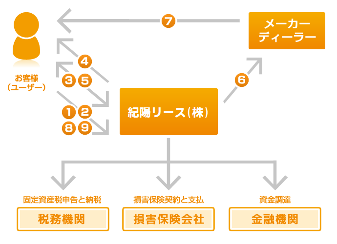 ご契約のフロー